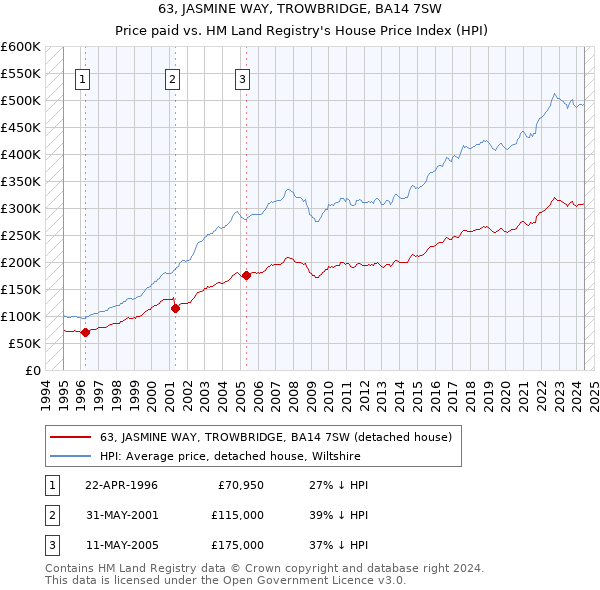 63, JASMINE WAY, TROWBRIDGE, BA14 7SW: Price paid vs HM Land Registry's House Price Index