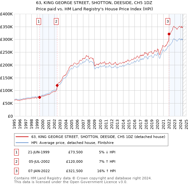 63, KING GEORGE STREET, SHOTTON, DEESIDE, CH5 1DZ: Price paid vs HM Land Registry's House Price Index