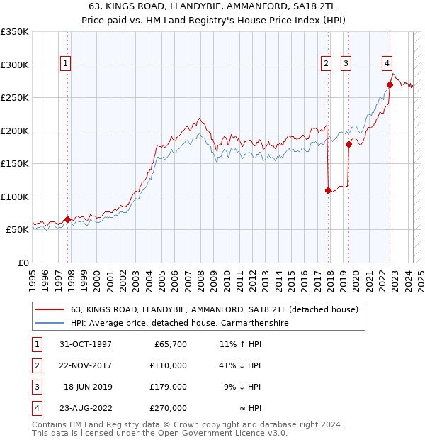 63, KINGS ROAD, LLANDYBIE, AMMANFORD, SA18 2TL: Price paid vs HM Land Registry's House Price Index