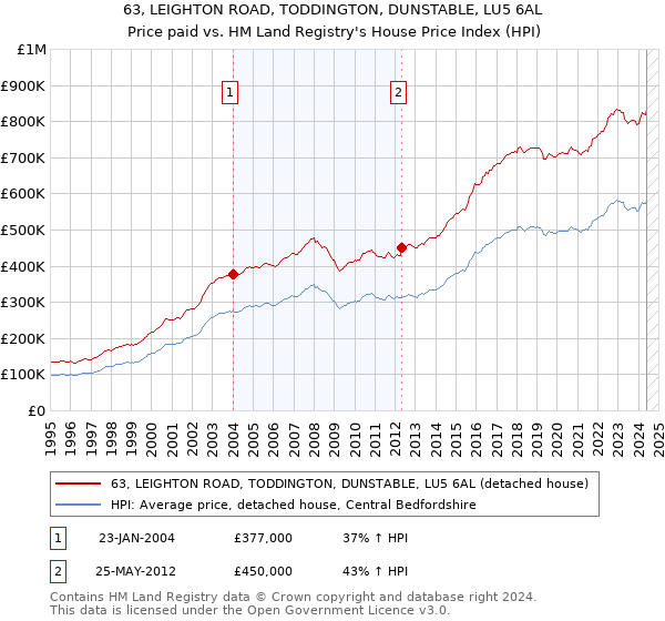 63, LEIGHTON ROAD, TODDINGTON, DUNSTABLE, LU5 6AL: Price paid vs HM Land Registry's House Price Index