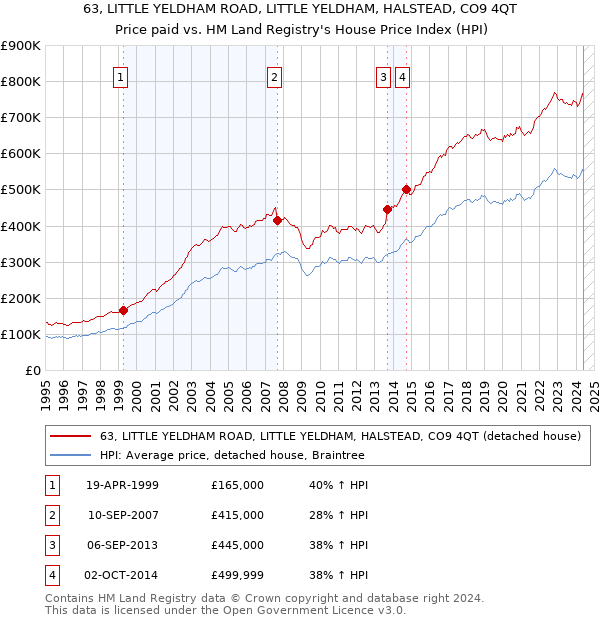 63, LITTLE YELDHAM ROAD, LITTLE YELDHAM, HALSTEAD, CO9 4QT: Price paid vs HM Land Registry's House Price Index