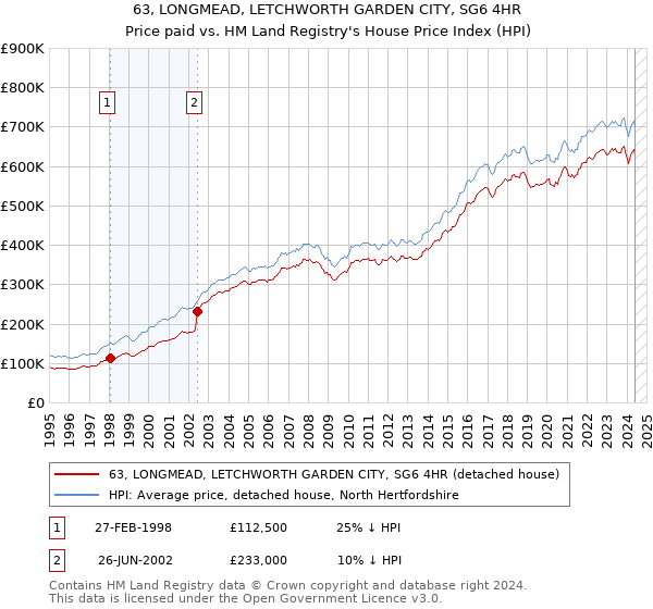 63, LONGMEAD, LETCHWORTH GARDEN CITY, SG6 4HR: Price paid vs HM Land Registry's House Price Index