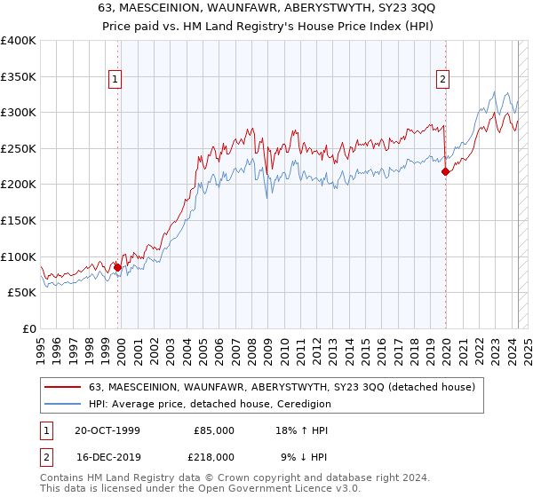 63, MAESCEINION, WAUNFAWR, ABERYSTWYTH, SY23 3QQ: Price paid vs HM Land Registry's House Price Index