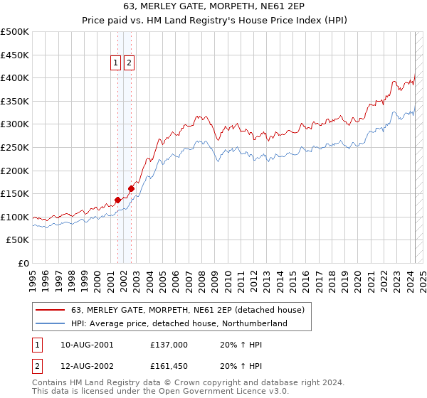 63, MERLEY GATE, MORPETH, NE61 2EP: Price paid vs HM Land Registry's House Price Index