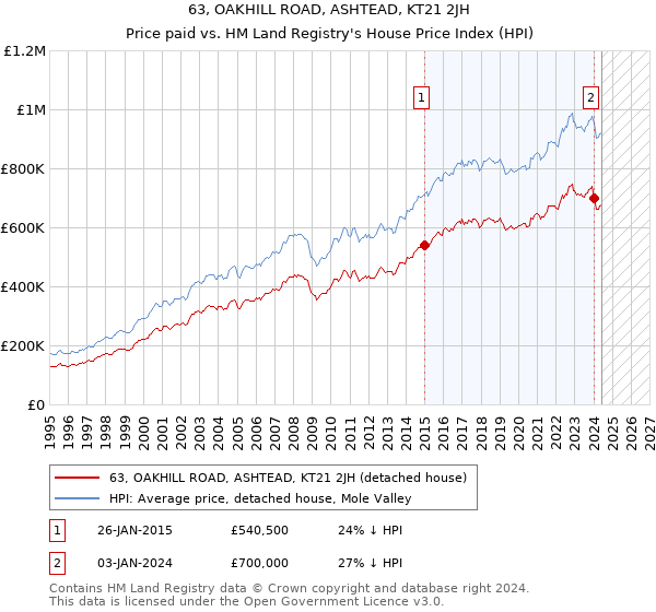 63, OAKHILL ROAD, ASHTEAD, KT21 2JH: Price paid vs HM Land Registry's House Price Index