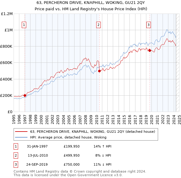 63, PERCHERON DRIVE, KNAPHILL, WOKING, GU21 2QY: Price paid vs HM Land Registry's House Price Index