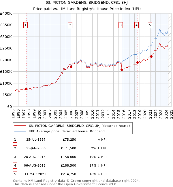 63, PICTON GARDENS, BRIDGEND, CF31 3HJ: Price paid vs HM Land Registry's House Price Index