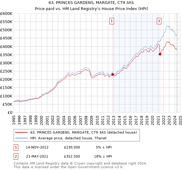 63, PRINCES GARDENS, MARGATE, CT9 3AS: Price paid vs HM Land Registry's House Price Index