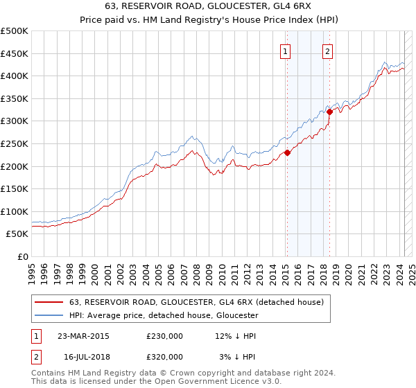 63, RESERVOIR ROAD, GLOUCESTER, GL4 6RX: Price paid vs HM Land Registry's House Price Index