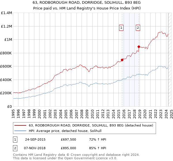 63, RODBOROUGH ROAD, DORRIDGE, SOLIHULL, B93 8EG: Price paid vs HM Land Registry's House Price Index