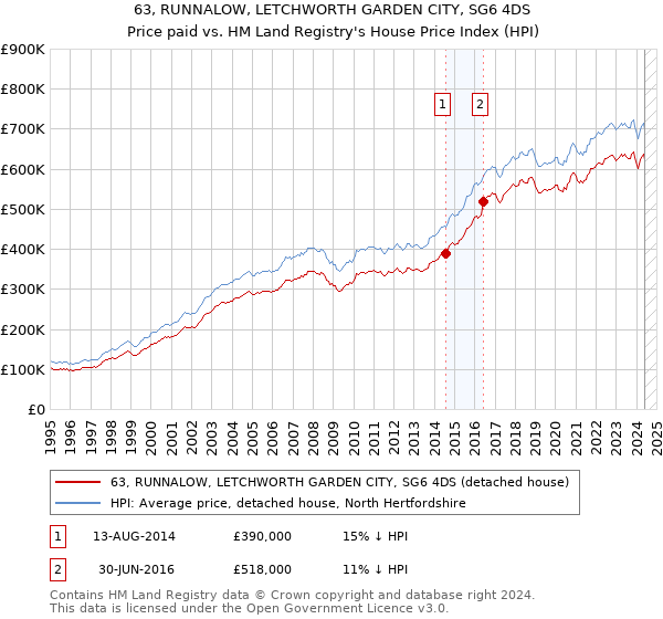 63, RUNNALOW, LETCHWORTH GARDEN CITY, SG6 4DS: Price paid vs HM Land Registry's House Price Index