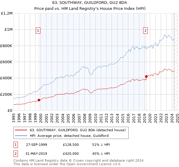 63, SOUTHWAY, GUILDFORD, GU2 8DA: Price paid vs HM Land Registry's House Price Index