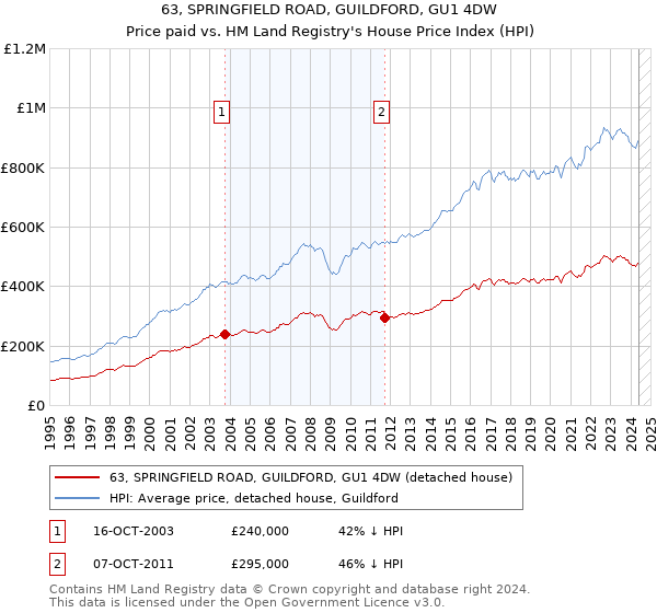 63, SPRINGFIELD ROAD, GUILDFORD, GU1 4DW: Price paid vs HM Land Registry's House Price Index