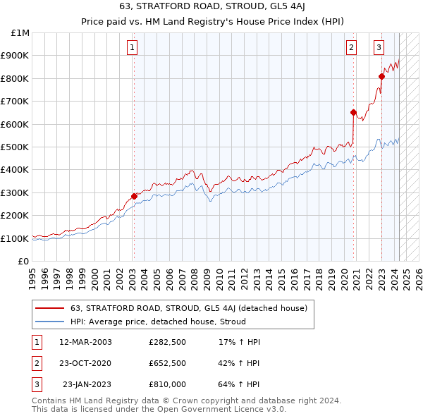 63, STRATFORD ROAD, STROUD, GL5 4AJ: Price paid vs HM Land Registry's House Price Index