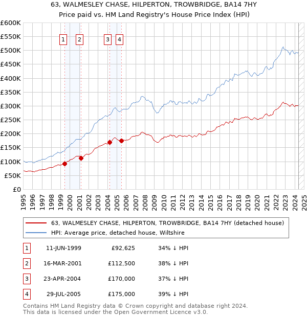 63, WALMESLEY CHASE, HILPERTON, TROWBRIDGE, BA14 7HY: Price paid vs HM Land Registry's House Price Index