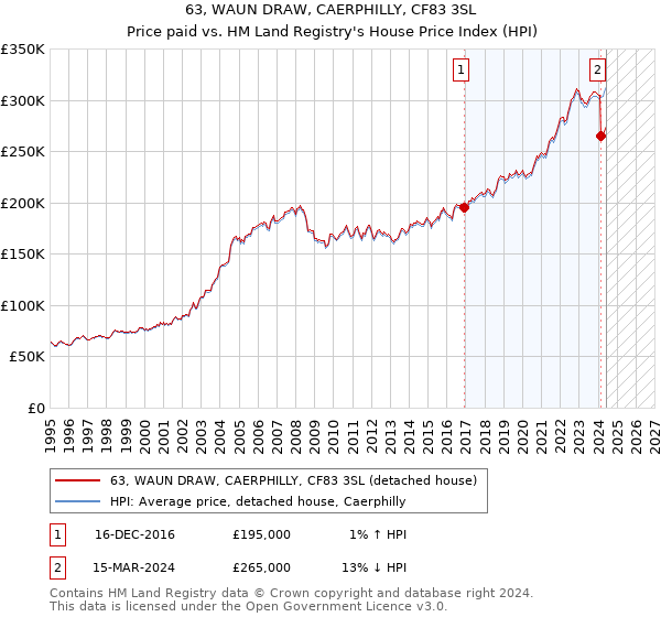 63, WAUN DRAW, CAERPHILLY, CF83 3SL: Price paid vs HM Land Registry's House Price Index