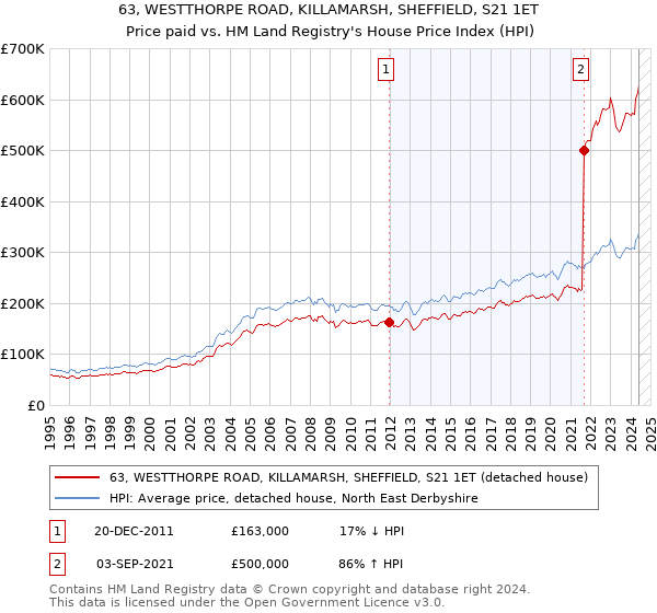 63, WESTTHORPE ROAD, KILLAMARSH, SHEFFIELD, S21 1ET: Price paid vs HM Land Registry's House Price Index