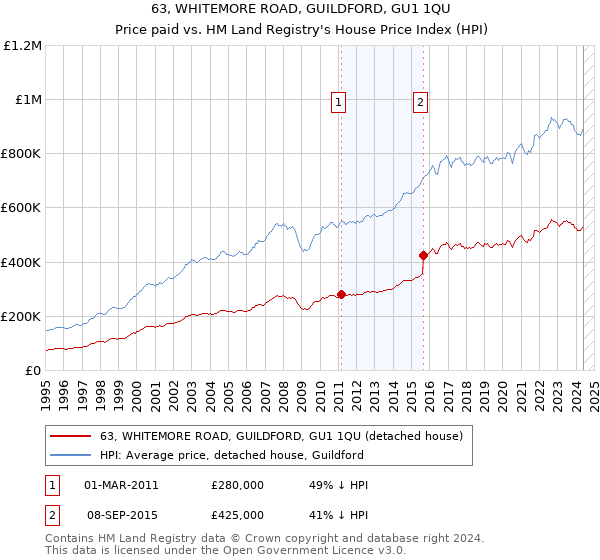 63, WHITEMORE ROAD, GUILDFORD, GU1 1QU: Price paid vs HM Land Registry's House Price Index