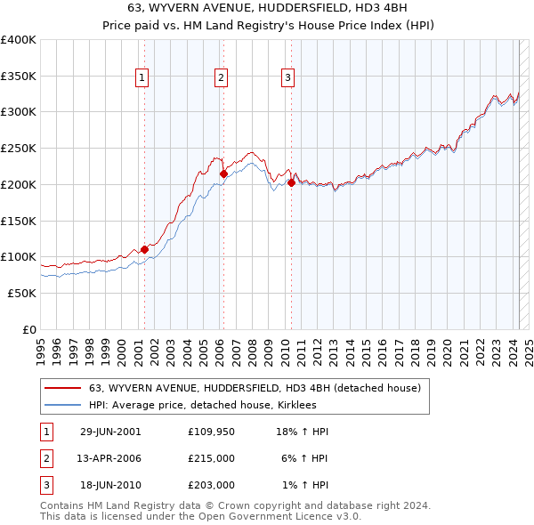 63, WYVERN AVENUE, HUDDERSFIELD, HD3 4BH: Price paid vs HM Land Registry's House Price Index