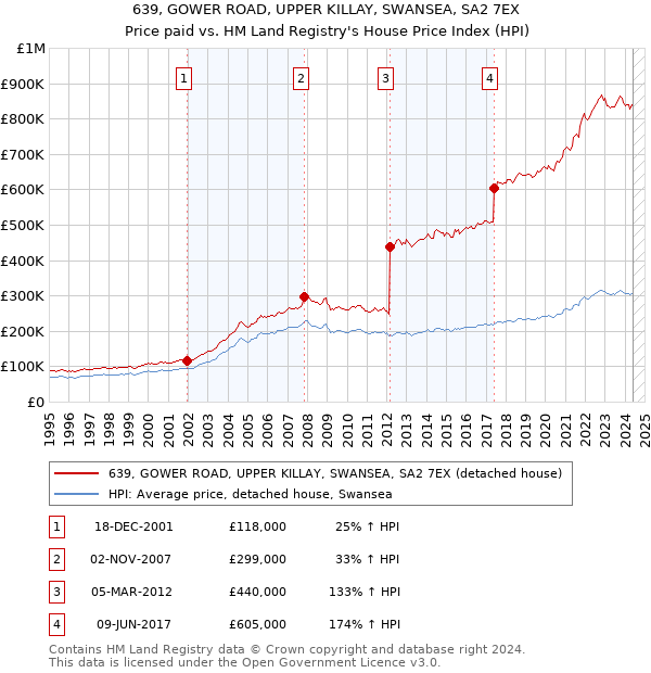 639, GOWER ROAD, UPPER KILLAY, SWANSEA, SA2 7EX: Price paid vs HM Land Registry's House Price Index