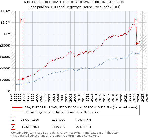 63A, FURZE HILL ROAD, HEADLEY DOWN, BORDON, GU35 8HA: Price paid vs HM Land Registry's House Price Index