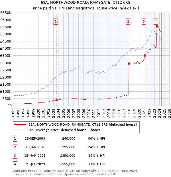 63A, NORTHWOOD ROAD, RAMSGATE, CT12 6RS: Price paid vs HM Land Registry's House Price Index