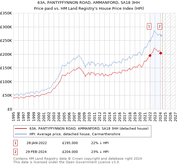 63A, PANTYFFYNNON ROAD, AMMANFORD, SA18 3HH: Price paid vs HM Land Registry's House Price Index