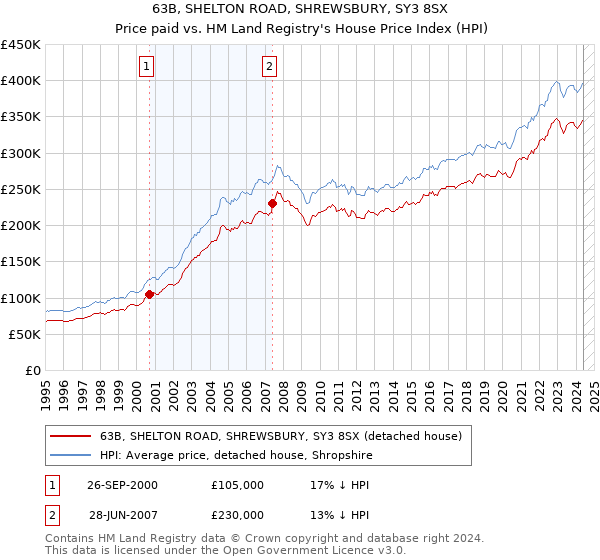 63B, SHELTON ROAD, SHREWSBURY, SY3 8SX: Price paid vs HM Land Registry's House Price Index