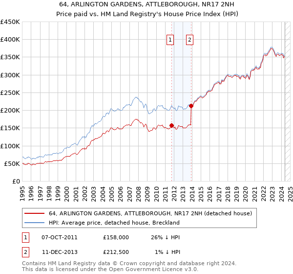 64, ARLINGTON GARDENS, ATTLEBOROUGH, NR17 2NH: Price paid vs HM Land Registry's House Price Index