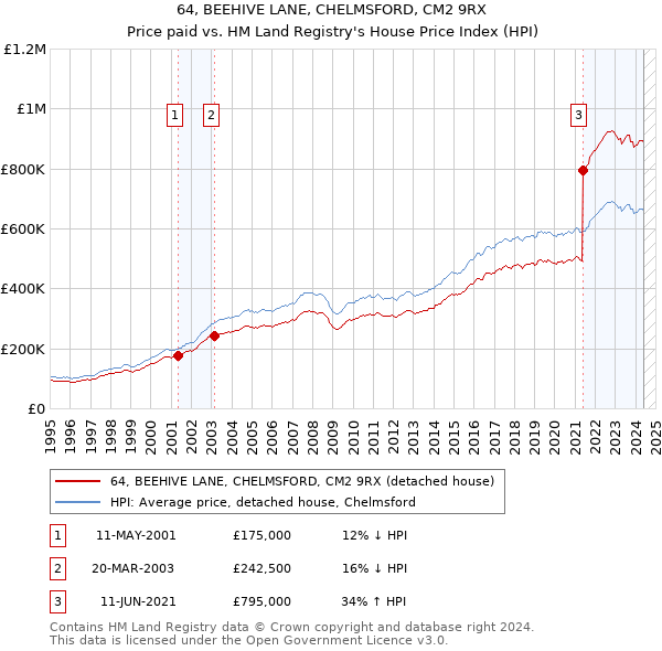 64, BEEHIVE LANE, CHELMSFORD, CM2 9RX: Price paid vs HM Land Registry's House Price Index