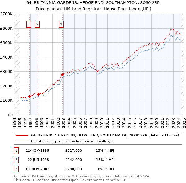 64, BRITANNIA GARDENS, HEDGE END, SOUTHAMPTON, SO30 2RP: Price paid vs HM Land Registry's House Price Index