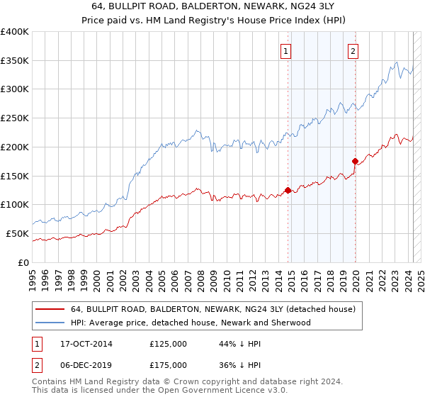 64, BULLPIT ROAD, BALDERTON, NEWARK, NG24 3LY: Price paid vs HM Land Registry's House Price Index