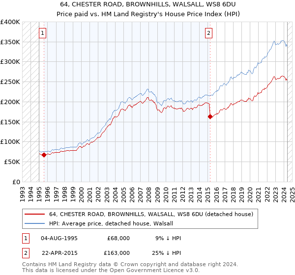 64, CHESTER ROAD, BROWNHILLS, WALSALL, WS8 6DU: Price paid vs HM Land Registry's House Price Index