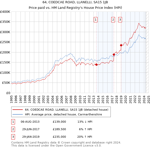 64, COEDCAE ROAD, LLANELLI, SA15 1JB: Price paid vs HM Land Registry's House Price Index