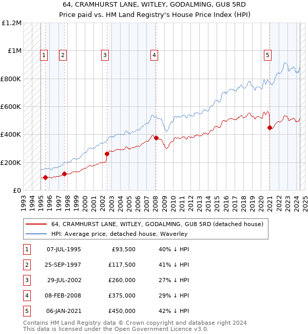 64, CRAMHURST LANE, WITLEY, GODALMING, GU8 5RD: Price paid vs HM Land Registry's House Price Index