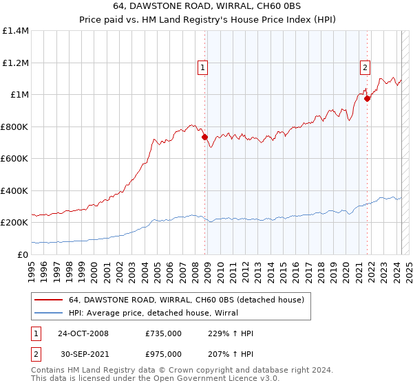 64, DAWSTONE ROAD, WIRRAL, CH60 0BS: Price paid vs HM Land Registry's House Price Index