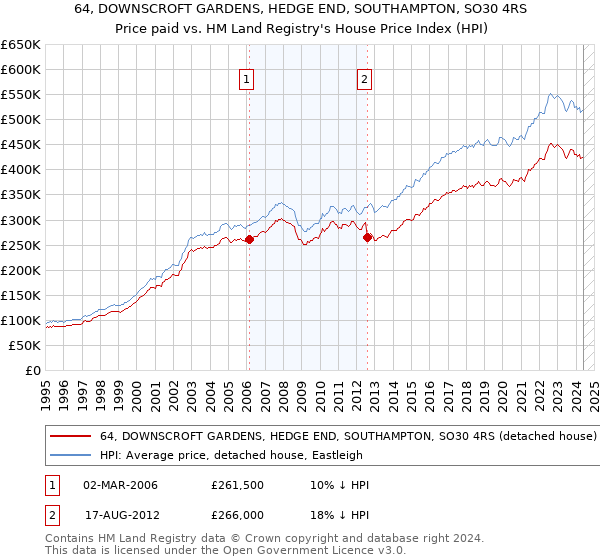 64, DOWNSCROFT GARDENS, HEDGE END, SOUTHAMPTON, SO30 4RS: Price paid vs HM Land Registry's House Price Index