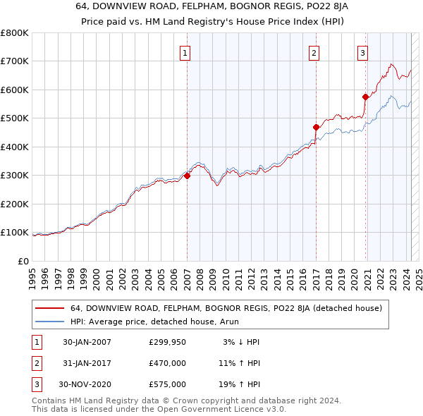 64, DOWNVIEW ROAD, FELPHAM, BOGNOR REGIS, PO22 8JA: Price paid vs HM Land Registry's House Price Index