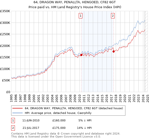 64, DRAGON WAY, PENALLTA, HENGOED, CF82 6GT: Price paid vs HM Land Registry's House Price Index