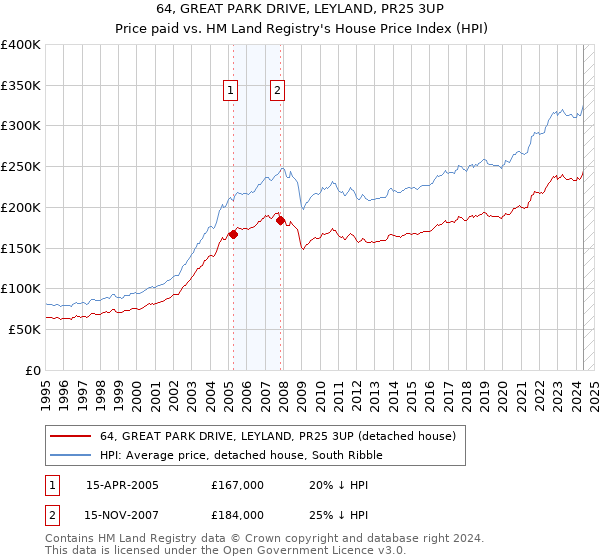 64, GREAT PARK DRIVE, LEYLAND, PR25 3UP: Price paid vs HM Land Registry's House Price Index