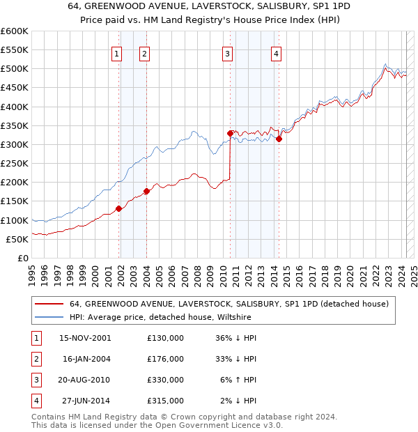 64, GREENWOOD AVENUE, LAVERSTOCK, SALISBURY, SP1 1PD: Price paid vs HM Land Registry's House Price Index