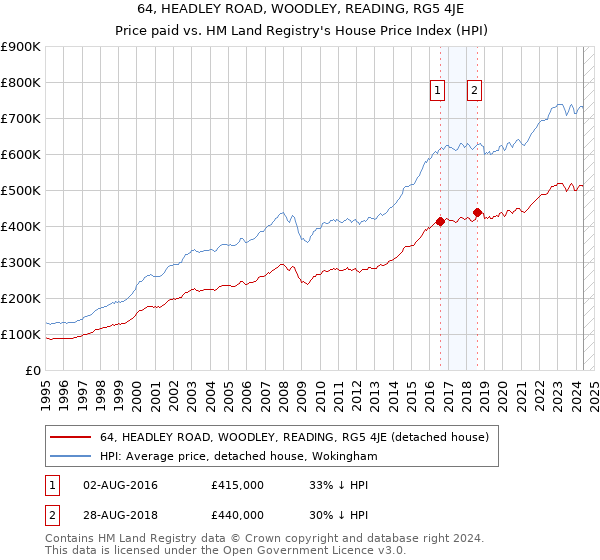 64, HEADLEY ROAD, WOODLEY, READING, RG5 4JE: Price paid vs HM Land Registry's House Price Index