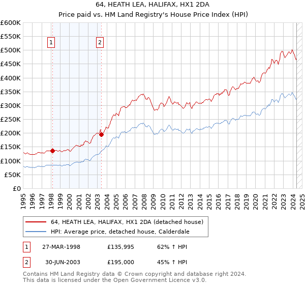 64, HEATH LEA, HALIFAX, HX1 2DA: Price paid vs HM Land Registry's House Price Index