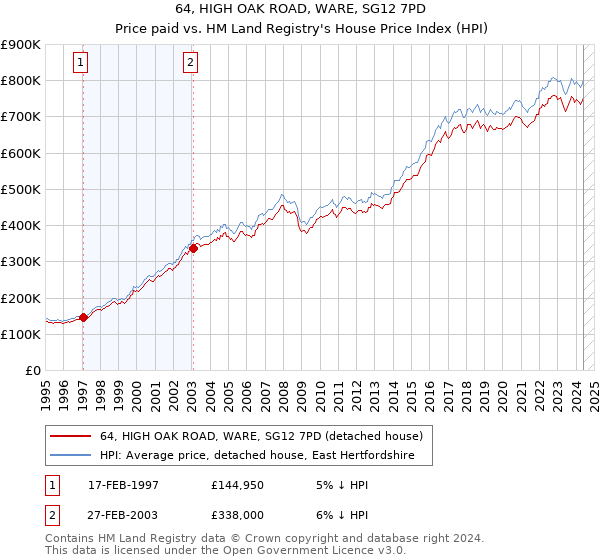 64, HIGH OAK ROAD, WARE, SG12 7PD: Price paid vs HM Land Registry's House Price Index