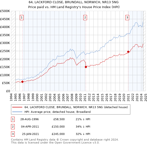 64, LACKFORD CLOSE, BRUNDALL, NORWICH, NR13 5NG: Price paid vs HM Land Registry's House Price Index