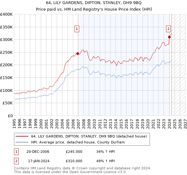 64, LILY GARDENS, DIPTON, STANLEY, DH9 9BQ: Price paid vs HM Land Registry's House Price Index