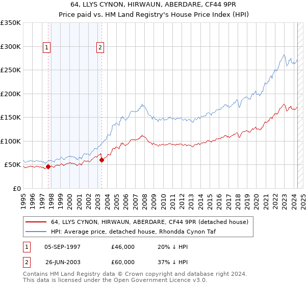 64, LLYS CYNON, HIRWAUN, ABERDARE, CF44 9PR: Price paid vs HM Land Registry's House Price Index