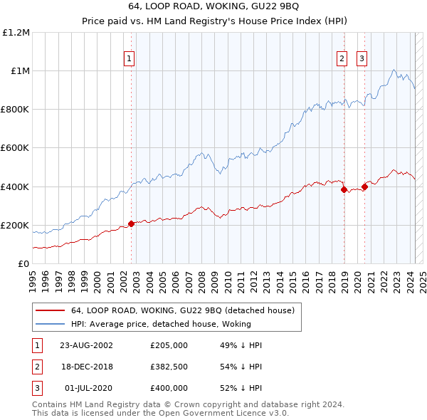 64, LOOP ROAD, WOKING, GU22 9BQ: Price paid vs HM Land Registry's House Price Index