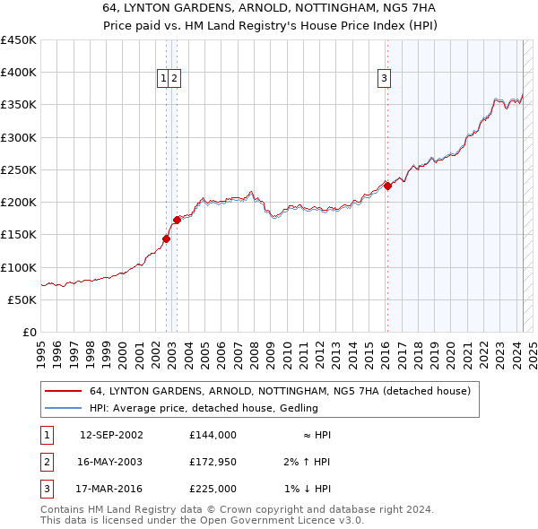 64, LYNTON GARDENS, ARNOLD, NOTTINGHAM, NG5 7HA: Price paid vs HM Land Registry's House Price Index