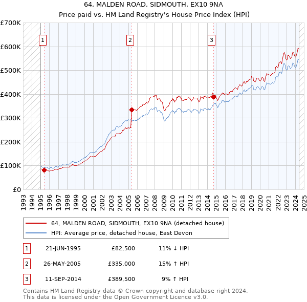 64, MALDEN ROAD, SIDMOUTH, EX10 9NA: Price paid vs HM Land Registry's House Price Index